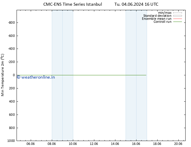 Temperature Low (2m) CMC TS Sa 08.06.2024 04 UTC