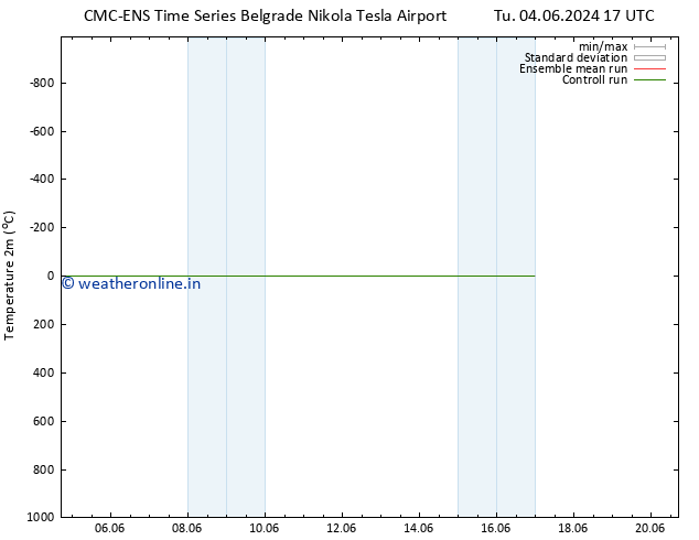 Temperature (2m) CMC TS We 05.06.2024 17 UTC