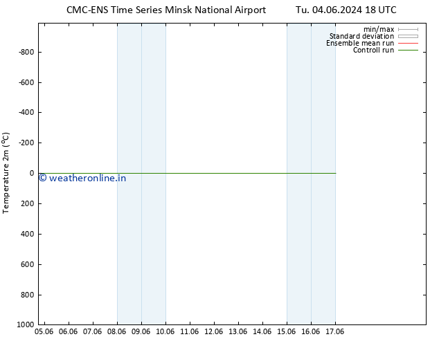 Temperature (2m) CMC TS Tu 04.06.2024 18 UTC