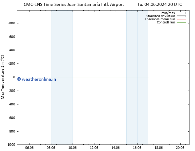 Temperature High (2m) CMC TS Sa 08.06.2024 20 UTC
