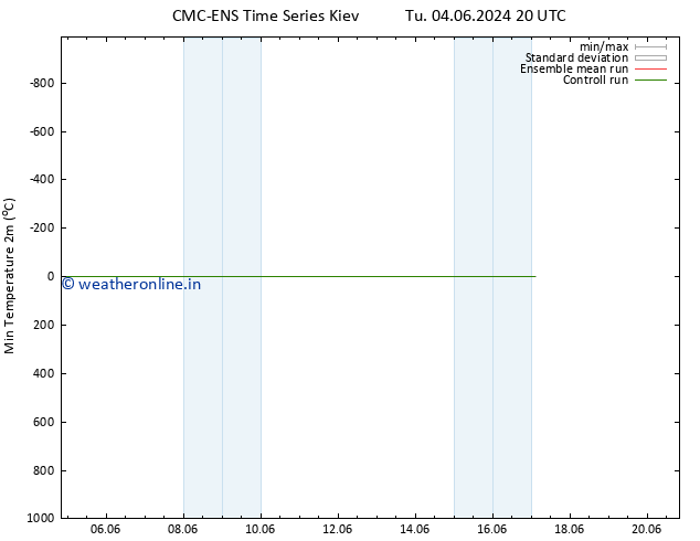 Temperature Low (2m) CMC TS We 05.06.2024 02 UTC