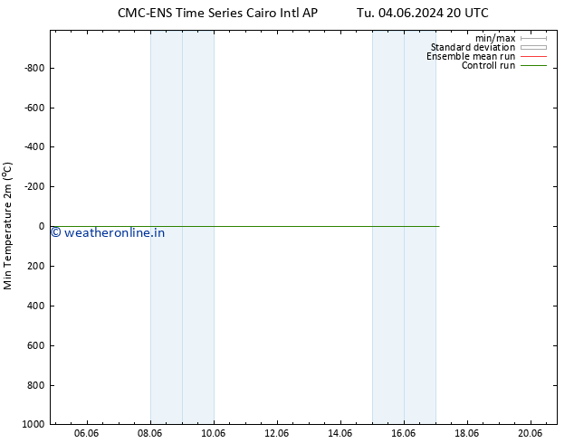 Temperature Low (2m) CMC TS Mo 17.06.2024 02 UTC