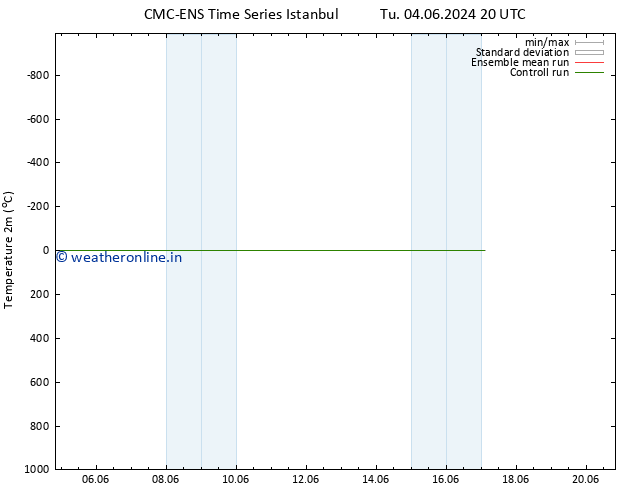 Temperature (2m) CMC TS Th 06.06.2024 20 UTC