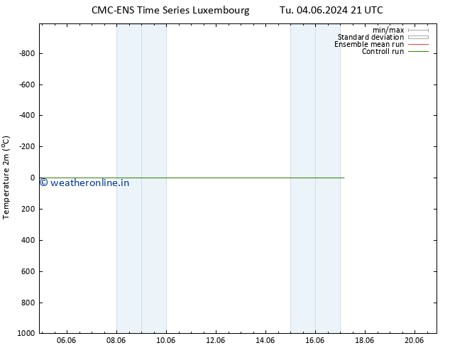 Temperature (2m) CMC TS Tu 04.06.2024 21 UTC