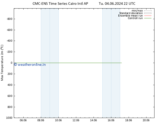 Temperature High (2m) CMC TS Su 09.06.2024 04 UTC
