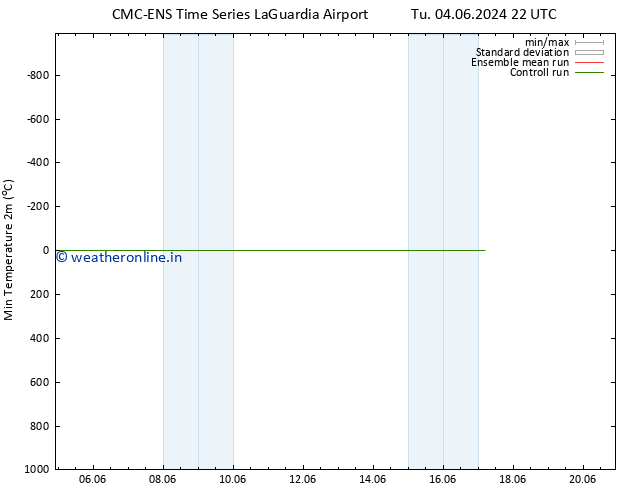 Temperature Low (2m) CMC TS Th 06.06.2024 22 UTC