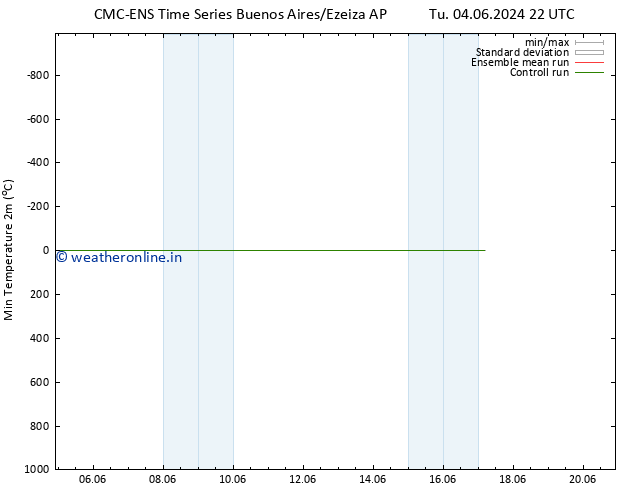 Temperature Low (2m) CMC TS Tu 11.06.2024 10 UTC