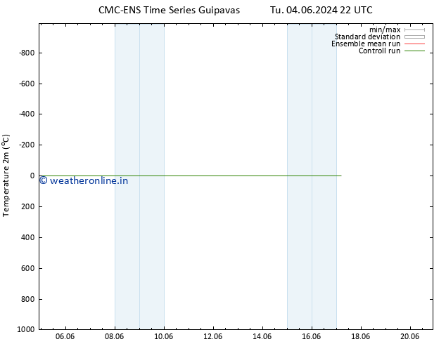 Temperature (2m) CMC TS Tu 04.06.2024 22 UTC