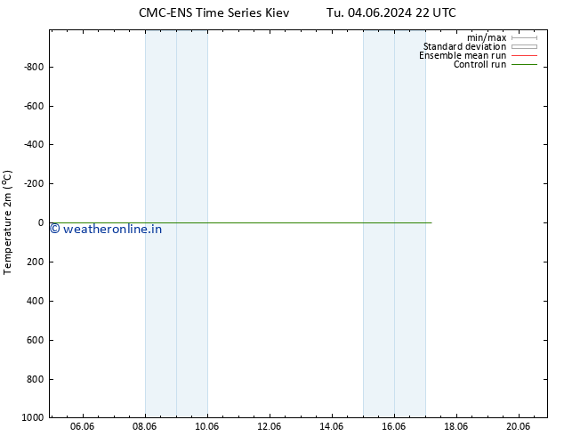 Temperature (2m) CMC TS Sa 08.06.2024 22 UTC