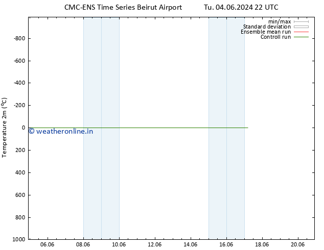 Temperature (2m) CMC TS We 05.06.2024 04 UTC