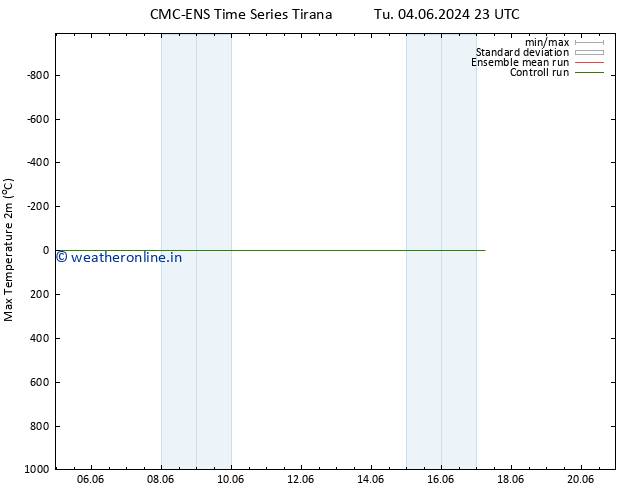 Temperature High (2m) CMC TS Th 06.06.2024 05 UTC