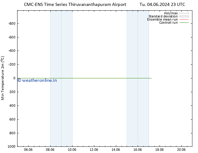 Temperature Low (2m) CMC TS Th 13.06.2024 23 UTC