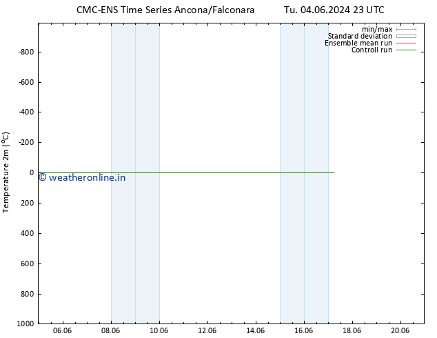 Temperature (2m) CMC TS Mo 17.06.2024 05 UTC