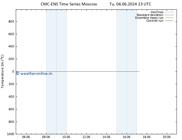 Temperature (2m) CMC TS We 05.06.2024 23 UTC