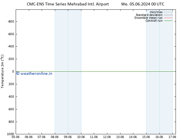 Temperature (2m) CMC TS Th 13.06.2024 00 UTC