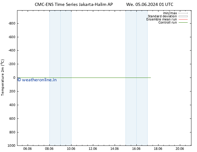 Temperature (2m) CMC TS We 05.06.2024 07 UTC