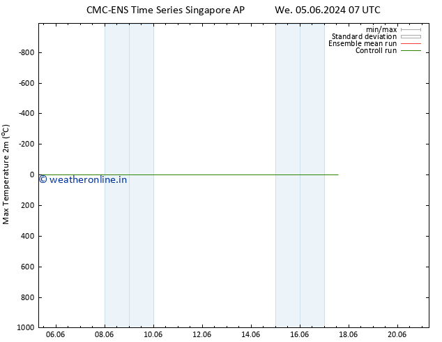 Temperature High (2m) CMC TS Fr 07.06.2024 01 UTC