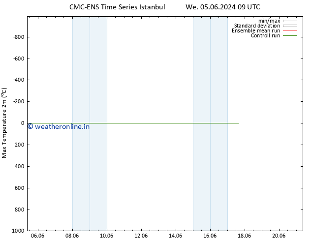 Temperature High (2m) CMC TS Th 13.06.2024 09 UTC