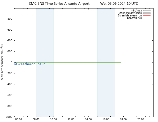 Temperature High (2m) CMC TS Th 06.06.2024 10 UTC