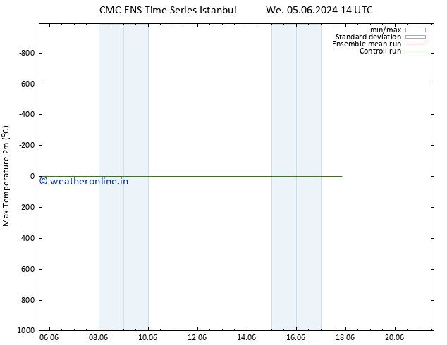 Temperature High (2m) CMC TS Sa 08.06.2024 08 UTC