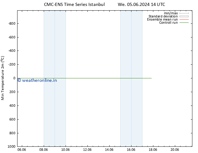 Temperature Low (2m) CMC TS Fr 14.06.2024 14 UTC