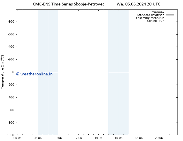 Temperature (2m) CMC TS Fr 07.06.2024 08 UTC