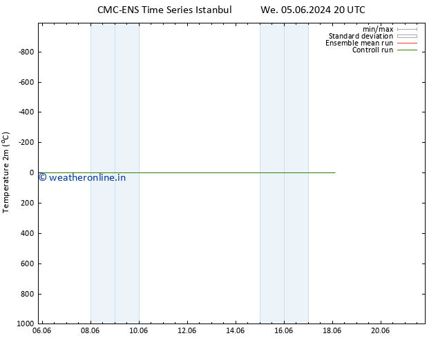 Temperature (2m) CMC TS Th 06.06.2024 02 UTC