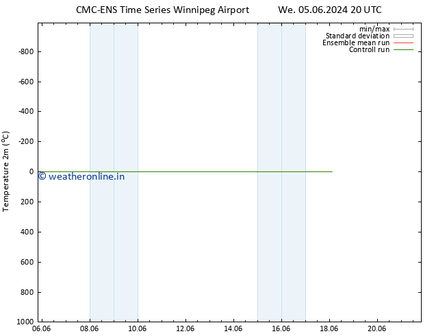 Temperature (2m) CMC TS Fr 14.06.2024 08 UTC