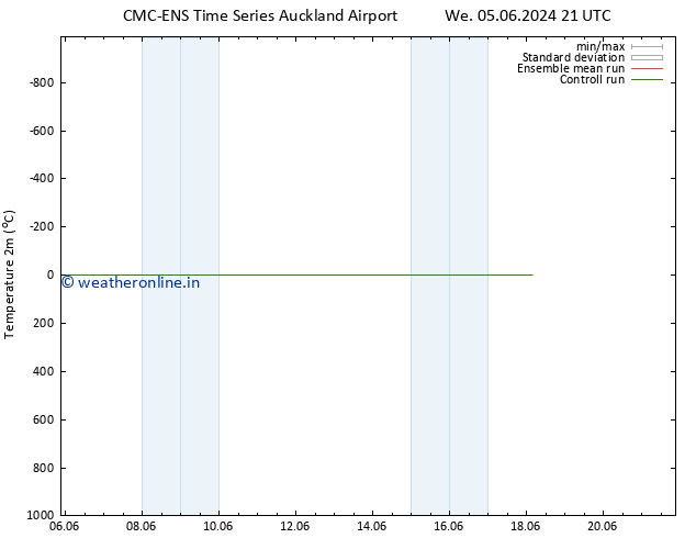 Temperature (2m) CMC TS Sa 08.06.2024 21 UTC