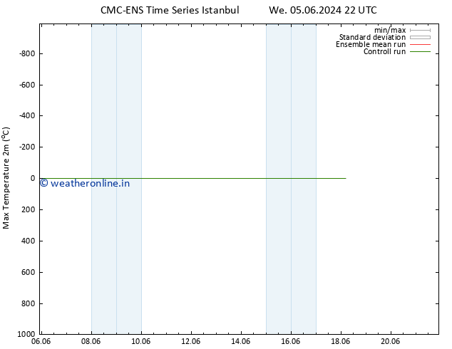 Temperature High (2m) CMC TS Sa 08.06.2024 16 UTC