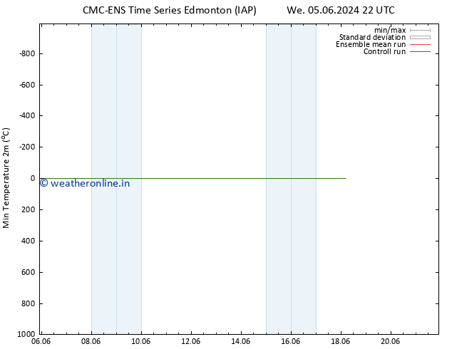 Temperature Low (2m) CMC TS We 12.06.2024 10 UTC