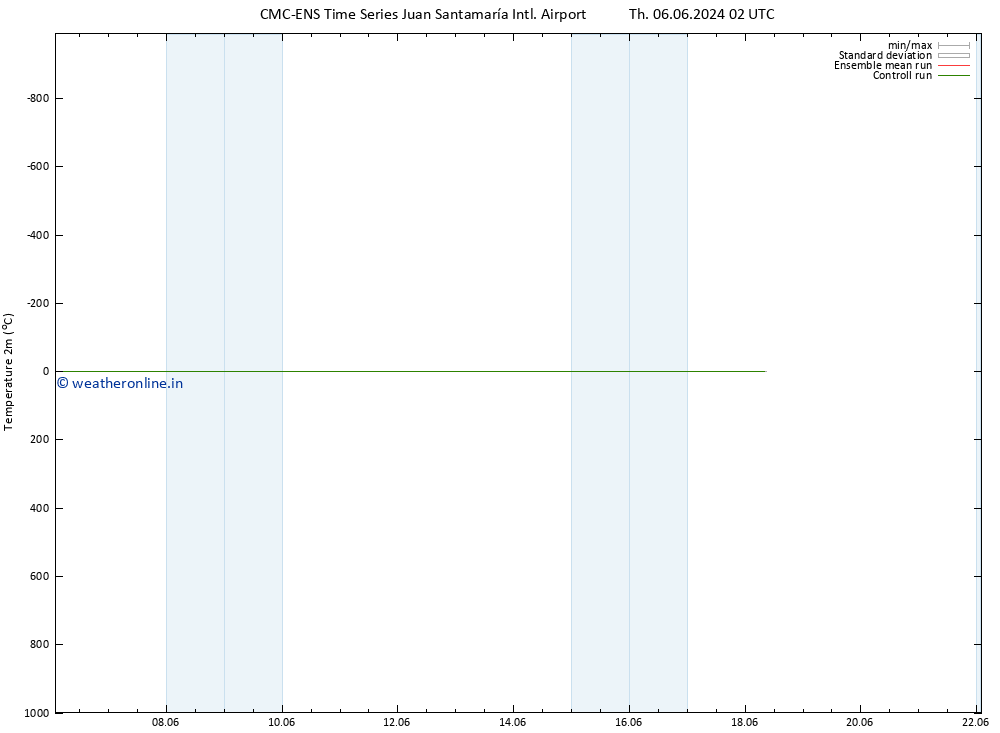 Temperature (2m) CMC TS Fr 14.06.2024 02 UTC