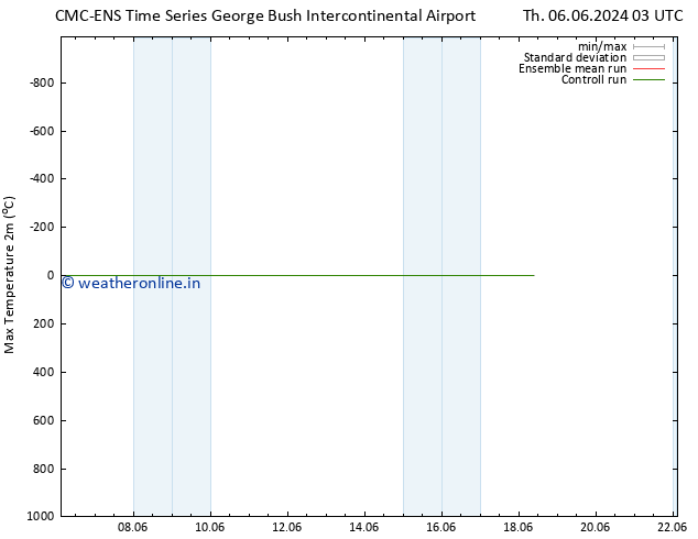 Temperature High (2m) CMC TS Su 09.06.2024 15 UTC