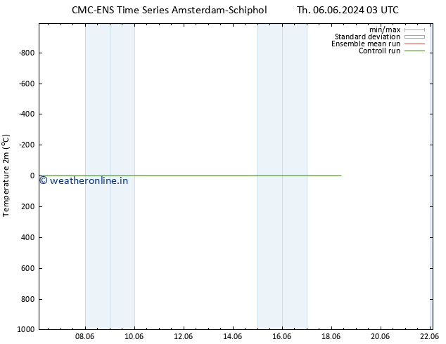 Temperature (2m) CMC TS Th 06.06.2024 03 UTC