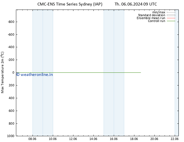 Temperature High (2m) CMC TS Sa 08.06.2024 15 UTC