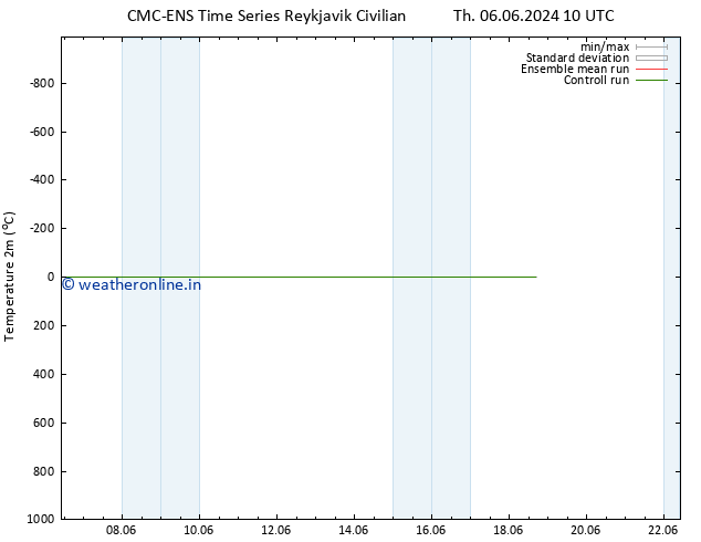 Temperature (2m) CMC TS Th 06.06.2024 10 UTC