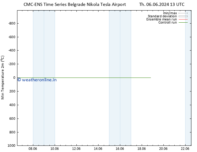 Temperature Low (2m) CMC TS Th 06.06.2024 19 UTC