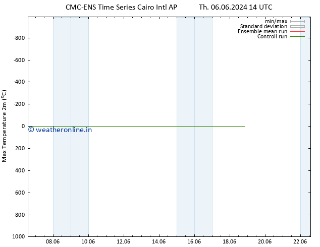 Temperature High (2m) CMC TS Su 09.06.2024 08 UTC