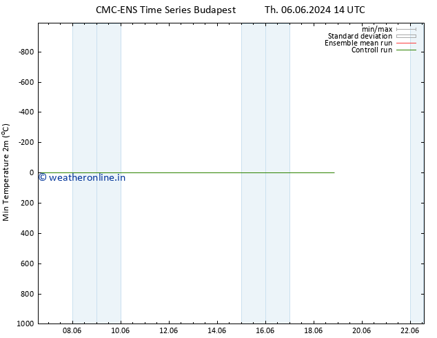 Temperature Low (2m) CMC TS Th 06.06.2024 20 UTC