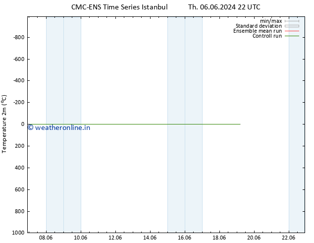 Temperature (2m) CMC TS Sa 08.06.2024 22 UTC