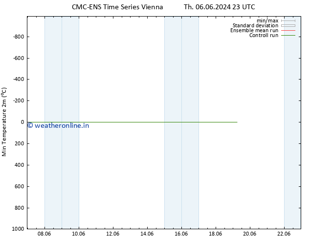Temperature Low (2m) CMC TS Fr 07.06.2024 11 UTC