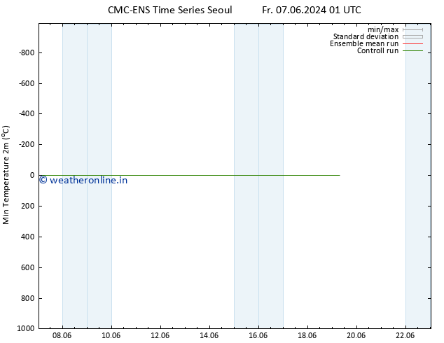 Temperature Low (2m) CMC TS Tu 11.06.2024 13 UTC