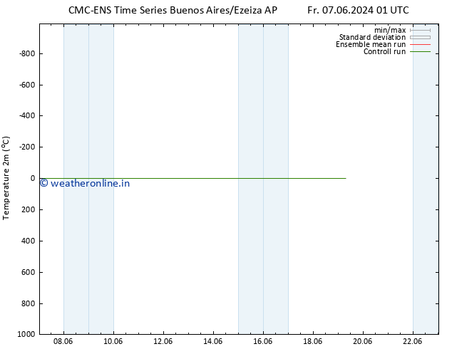 Temperature (2m) CMC TS Sa 08.06.2024 01 UTC