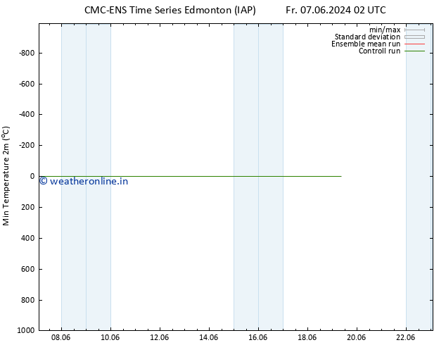 Temperature Low (2m) CMC TS Fr 07.06.2024 02 UTC