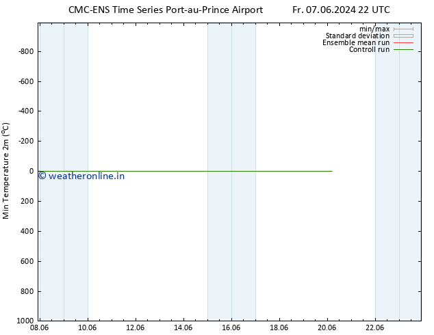 Temperature Low (2m) CMC TS Mo 10.06.2024 22 UTC