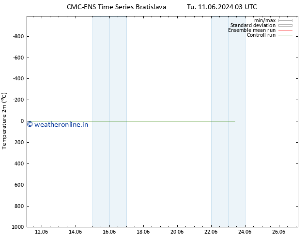 Temperature (2m) CMC TS Su 23.06.2024 03 UTC