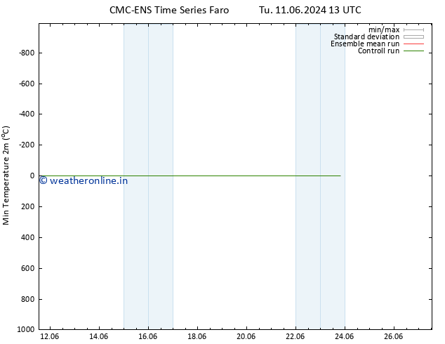 Temperature Low (2m) CMC TS Tu 11.06.2024 13 UTC
