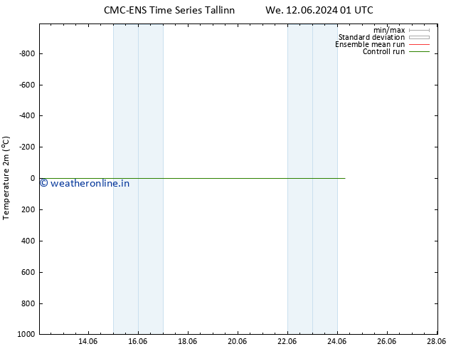 Temperature (2m) CMC TS Th 20.06.2024 13 UTC