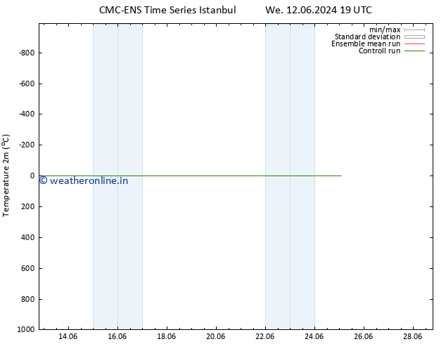 Temperature (2m) CMC TS Th 13.06.2024 01 UTC