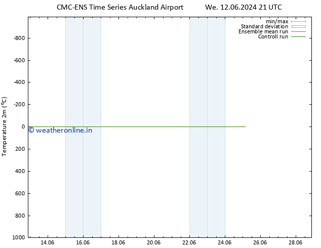 Temperature (2m) CMC TS Fr 14.06.2024 09 UTC